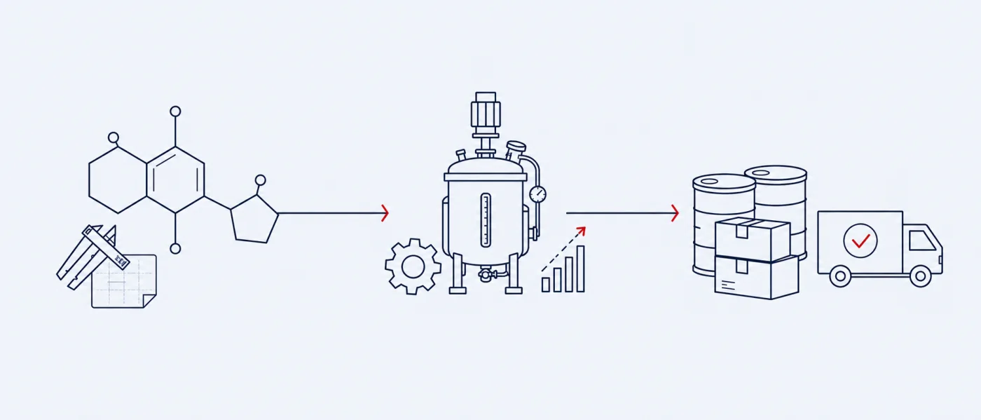 Research flow from customized intermediate design to process scale-up and stable supply